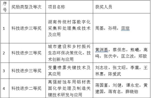 美加墨世界杯官方网站4个项目喜获省科学技术奖