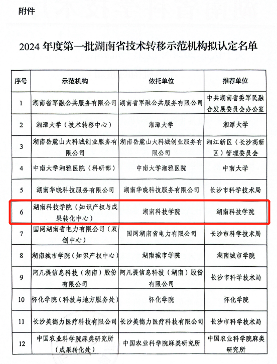 世界杯官网喜获湖南省技术转移示范机构认定（图）